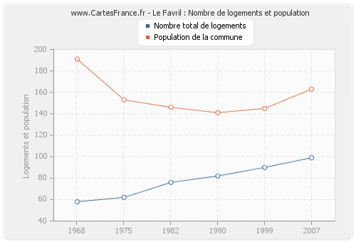 Le Favril : Nombre de logements et population